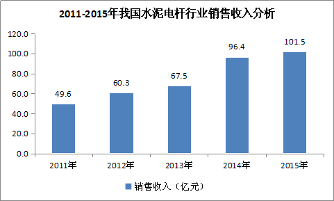 销售收入发展状况 图表  :2011-2015年我国水泥电杆  行业  销售收入